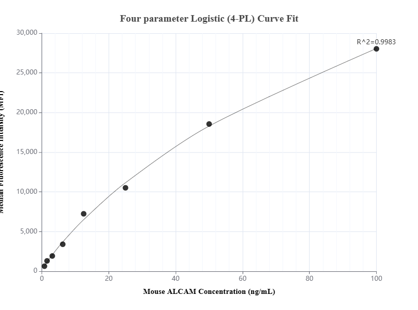 Cytometric bead array standard curve of MP01379-2